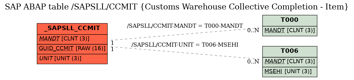 E-R Diagram for table /SAPSLL/CCMIT (Customs Warehouse Collective Completion - Item)