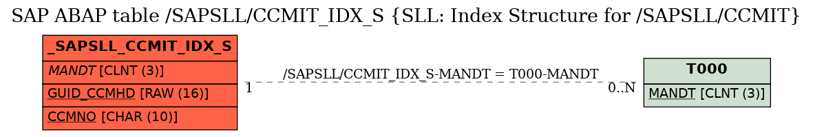 E-R Diagram for table /SAPSLL/CCMIT_IDX_S (SLL: Index Structure for /SAPSLL/CCMIT)