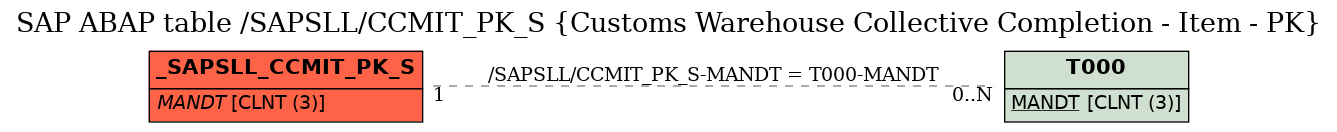 E-R Diagram for table /SAPSLL/CCMIT_PK_S (Customs Warehouse Collective Completion - Item - PK)