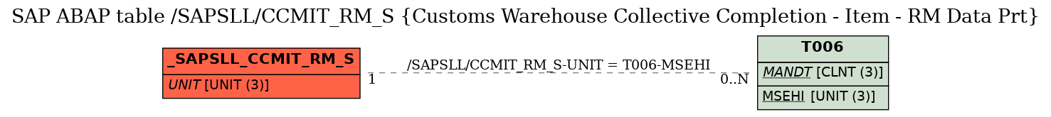 E-R Diagram for table /SAPSLL/CCMIT_RM_S (Customs Warehouse Collective Completion - Item - RM Data Prt)