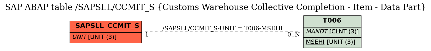 E-R Diagram for table /SAPSLL/CCMIT_S (Customs Warehouse Collective Completion - Item - Data Part)