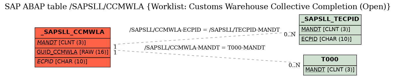 E-R Diagram for table /SAPSLL/CCMWLA (Worklist: Customs Warehouse Collective Completion (Open))