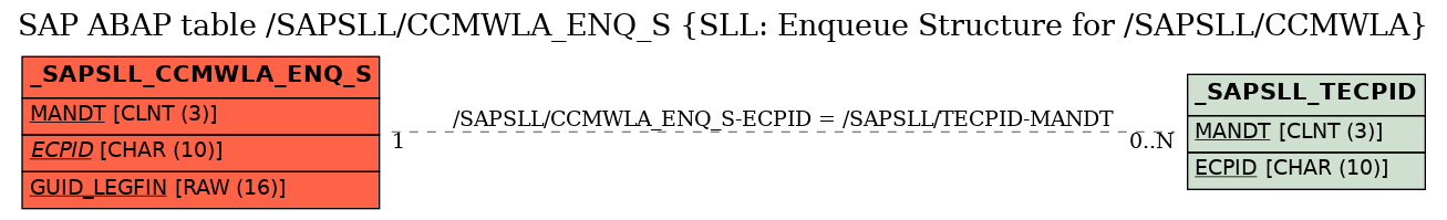 E-R Diagram for table /SAPSLL/CCMWLA_ENQ_S (SLL: Enqueue Structure for /SAPSLL/CCMWLA)