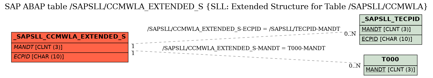 E-R Diagram for table /SAPSLL/CCMWLA_EXTENDED_S (SLL: Extended Structure for Table /SAPSLL/CCMWLA)