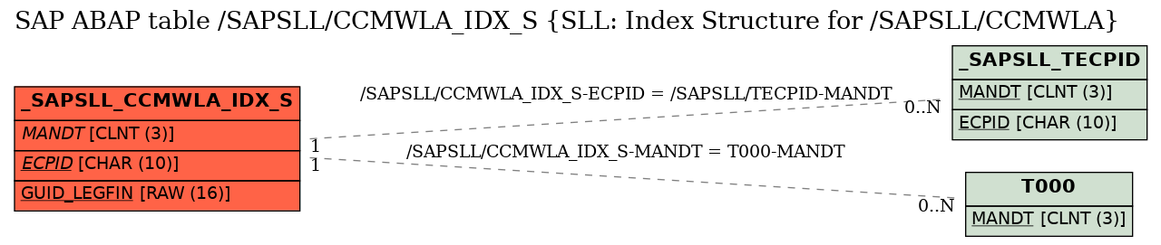 E-R Diagram for table /SAPSLL/CCMWLA_IDX_S (SLL: Index Structure for /SAPSLL/CCMWLA)