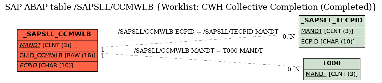 E-R Diagram for table /SAPSLL/CCMWLB (Worklist: CWH Collective Completion (Completed))