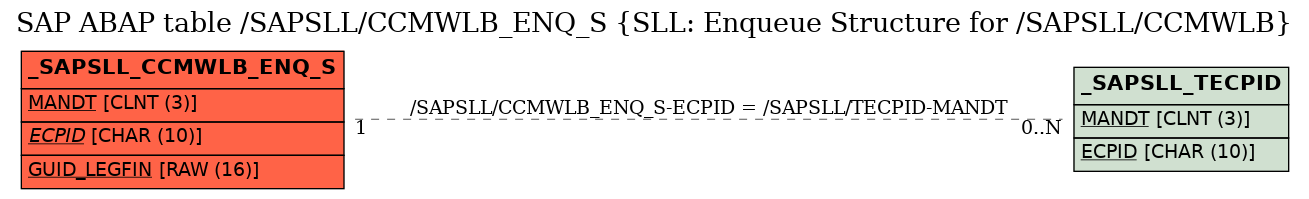 E-R Diagram for table /SAPSLL/CCMWLB_ENQ_S (SLL: Enqueue Structure for /SAPSLL/CCMWLB)