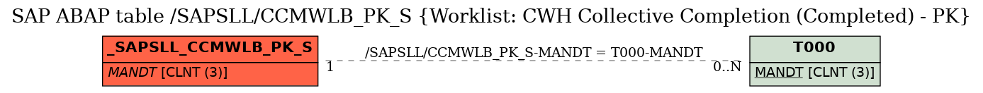 E-R Diagram for table /SAPSLL/CCMWLB_PK_S (Worklist: CWH Collective Completion (Completed) - PK)