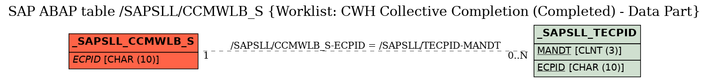 E-R Diagram for table /SAPSLL/CCMWLB_S (Worklist: CWH Collective Completion (Completed) - Data Part)