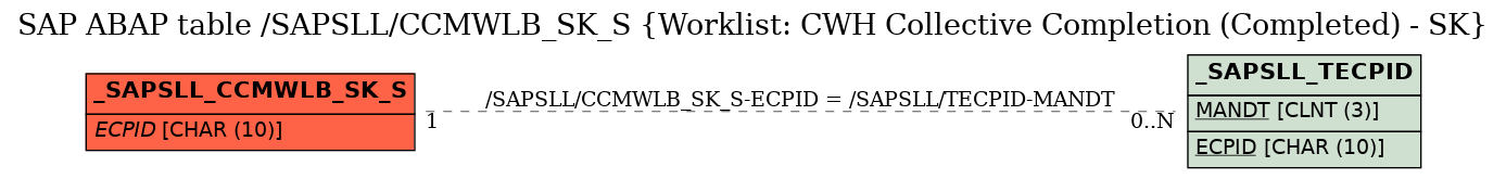 E-R Diagram for table /SAPSLL/CCMWLB_SK_S (Worklist: CWH Collective Completion (Completed) - SK)