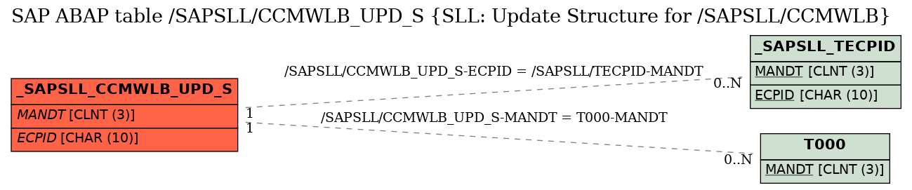 E-R Diagram for table /SAPSLL/CCMWLB_UPD_S (SLL: Update Structure for /SAPSLL/CCMWLB)