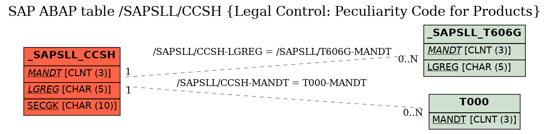 E-R Diagram for table /SAPSLL/CCSH (Legal Control: Peculiarity Code for Products)