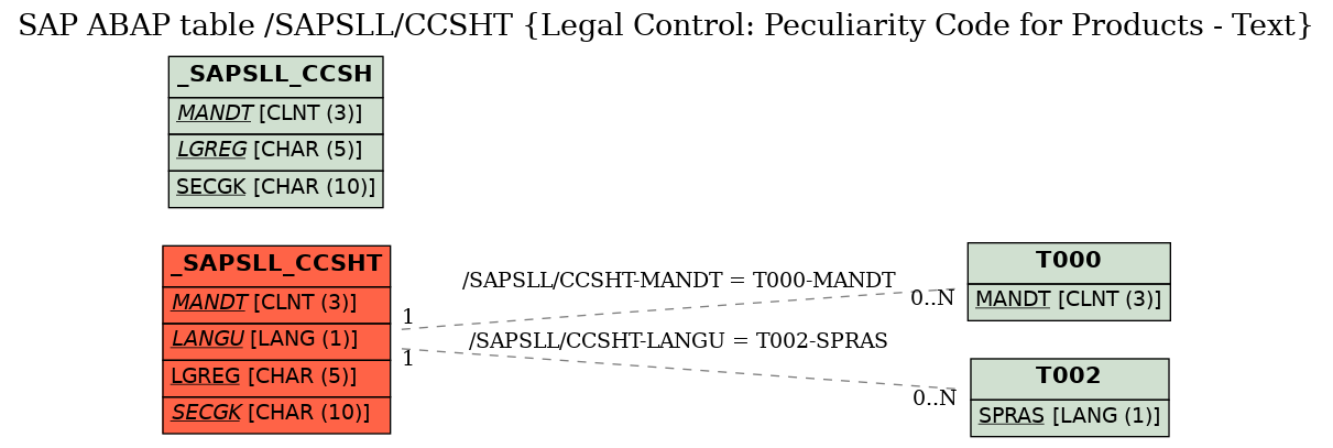 E-R Diagram for table /SAPSLL/CCSHT (Legal Control: Peculiarity Code for Products - Text)