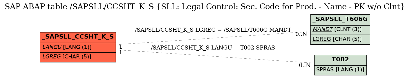 E-R Diagram for table /SAPSLL/CCSHT_K_S (SLL: Legal Control: Sec. Code for Prod. - Name - PK w/o Clnt)