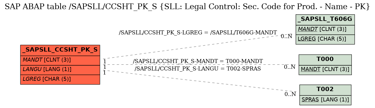 E-R Diagram for table /SAPSLL/CCSHT_PK_S (SLL: Legal Control: Sec. Code for Prod. - Name - PK)