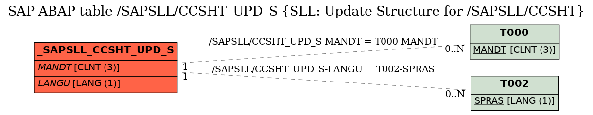 E-R Diagram for table /SAPSLL/CCSHT_UPD_S (SLL: Update Structure for /SAPSLL/CCSHT)