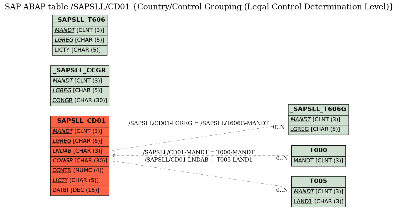 E-R Diagram for table /SAPSLL/CD01 (Country/Control Grouping (Legal Control Determination Level))