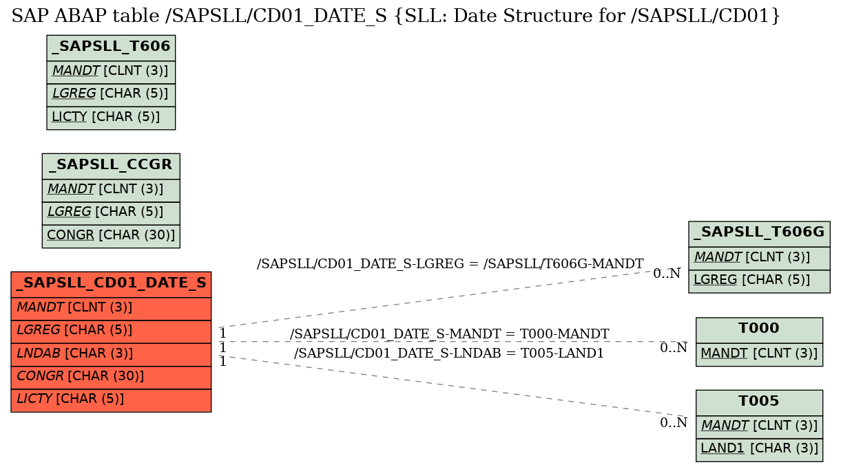 E-R Diagram for table /SAPSLL/CD01_DATE_S (SLL: Date Structure for /SAPSLL/CD01)