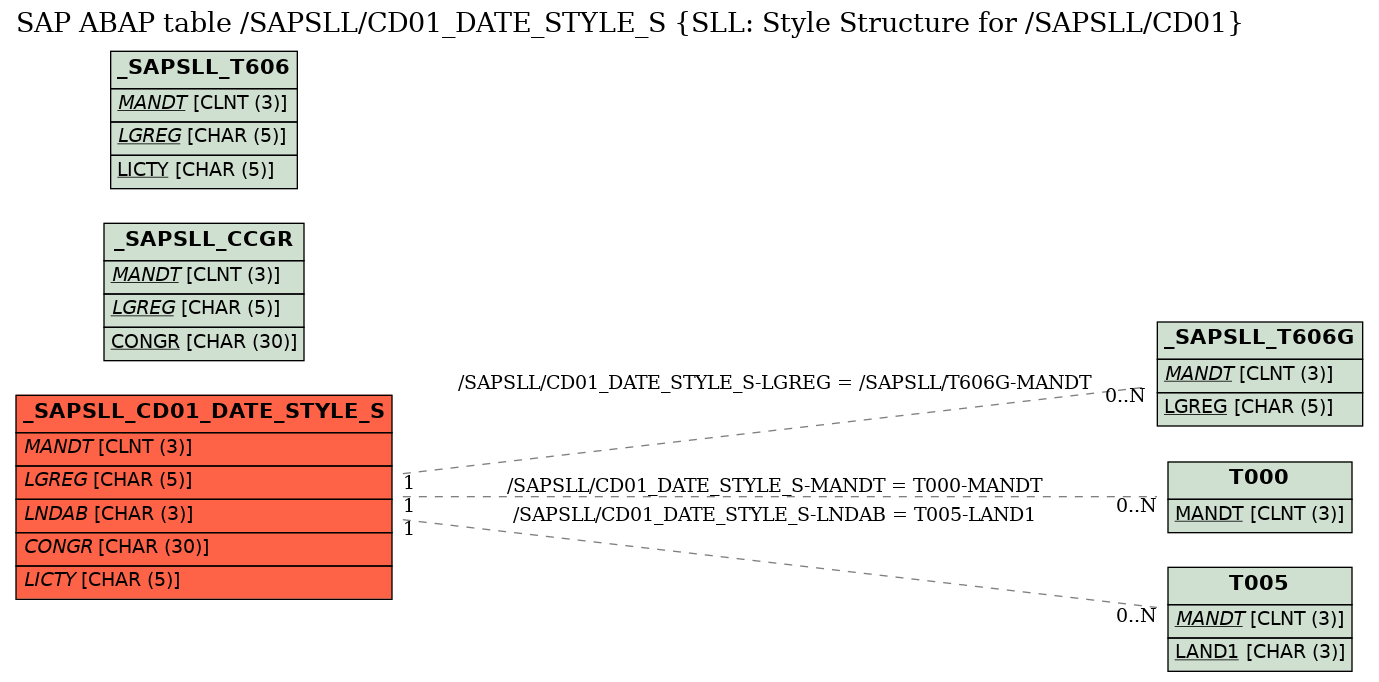 E-R Diagram for table /SAPSLL/CD01_DATE_STYLE_S (SLL: Style Structure for /SAPSLL/CD01)