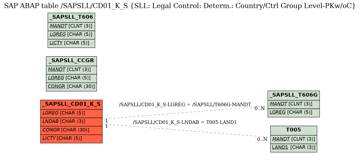 E-R Diagram for table /SAPSLL/CD01_K_S (SLL: Legal Control: Determ.: Country/Ctrl Group Level-PKw/oC)