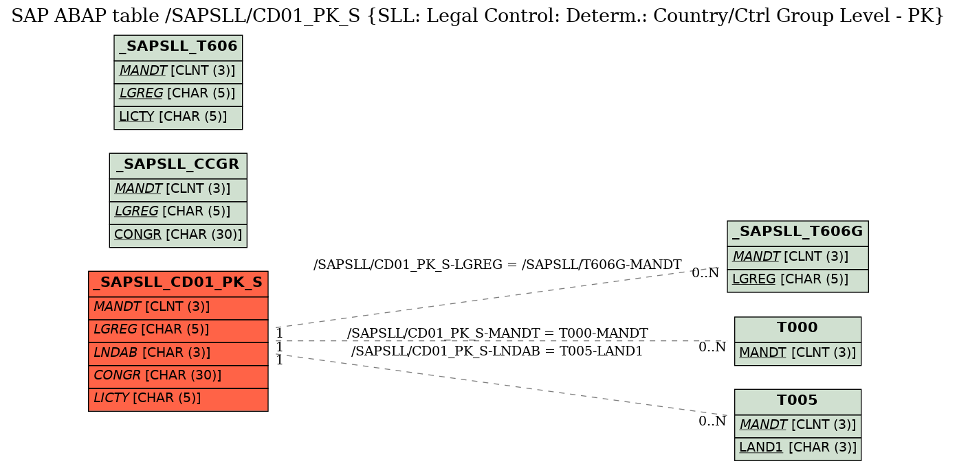 E-R Diagram for table /SAPSLL/CD01_PK_S (SLL: Legal Control: Determ.: Country/Ctrl Group Level - PK)