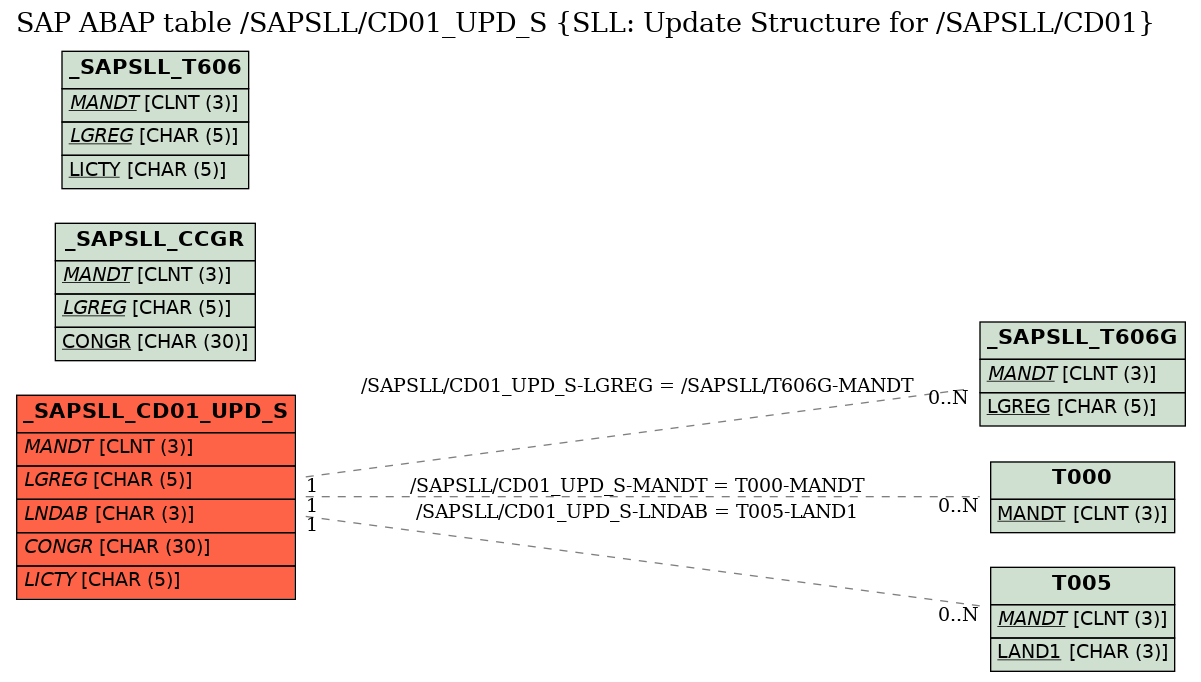 E-R Diagram for table /SAPSLL/CD01_UPD_S (SLL: Update Structure for /SAPSLL/CD01)