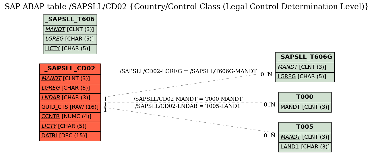 E-R Diagram for table /SAPSLL/CD02 (Country/Control Class (Legal Control Determination Level))