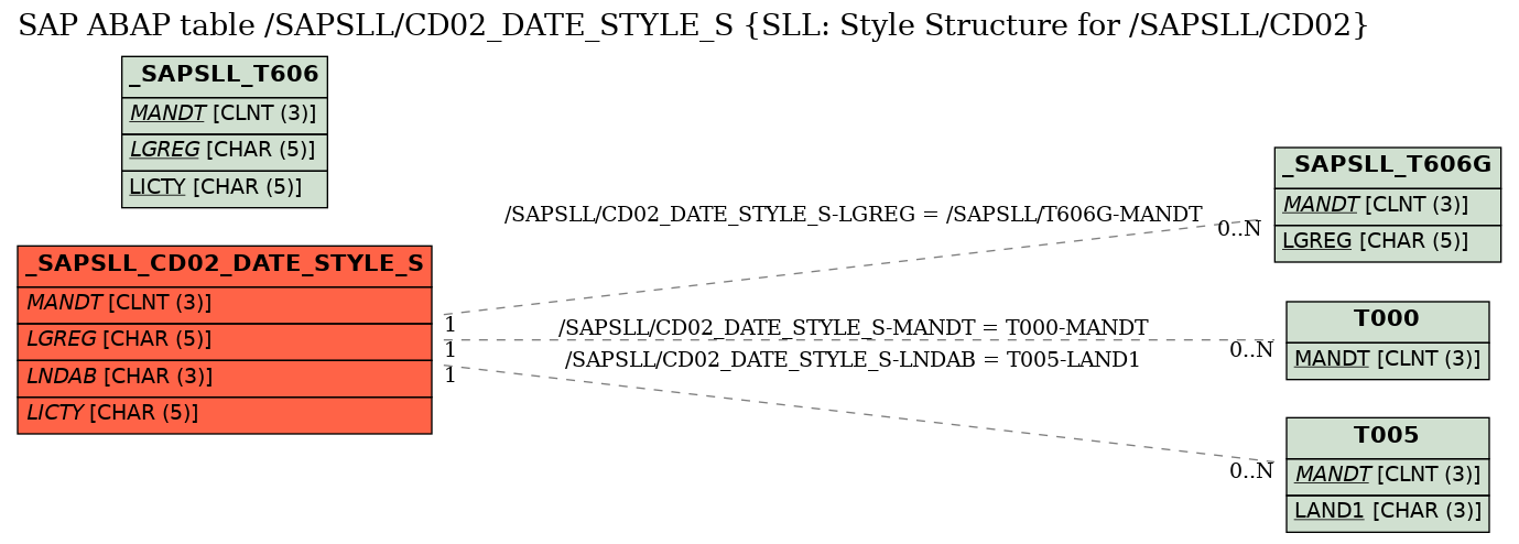 E-R Diagram for table /SAPSLL/CD02_DATE_STYLE_S (SLL: Style Structure for /SAPSLL/CD02)