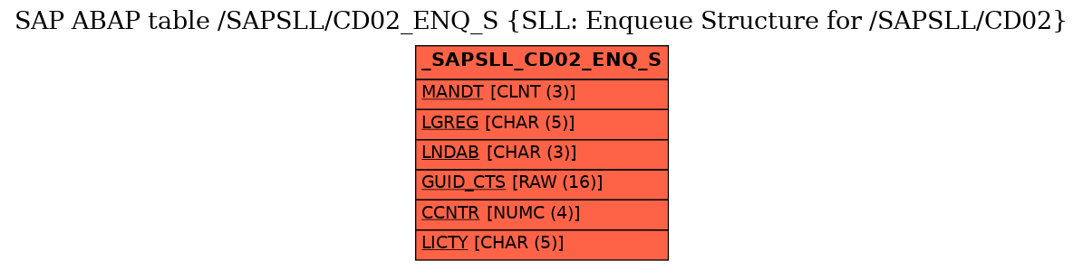 E-R Diagram for table /SAPSLL/CD02_ENQ_S (SLL: Enqueue Structure for /SAPSLL/CD02)