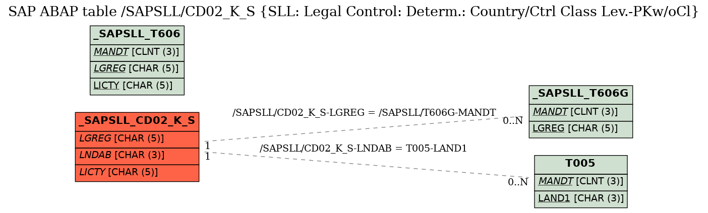 E-R Diagram for table /SAPSLL/CD02_K_S (SLL: Legal Control: Determ.: Country/Ctrl Class Lev.-PKw/oCl)