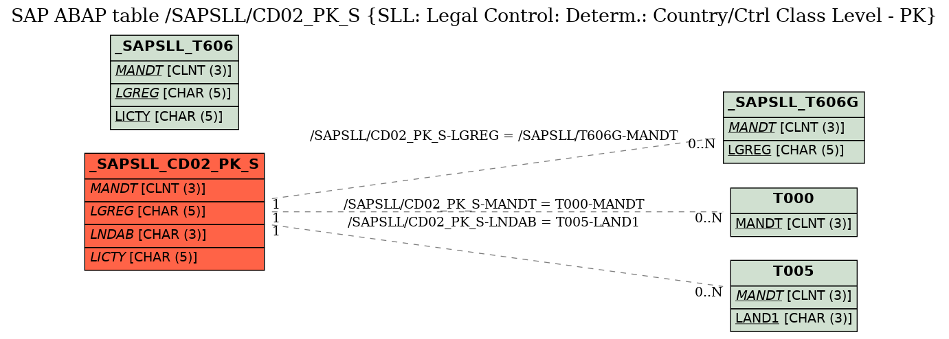 E-R Diagram for table /SAPSLL/CD02_PK_S (SLL: Legal Control: Determ.: Country/Ctrl Class Level - PK)