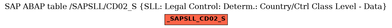 E-R Diagram for table /SAPSLL/CD02_S (SLL: Legal Control: Determ.: Country/Ctrl Class Level - Data)