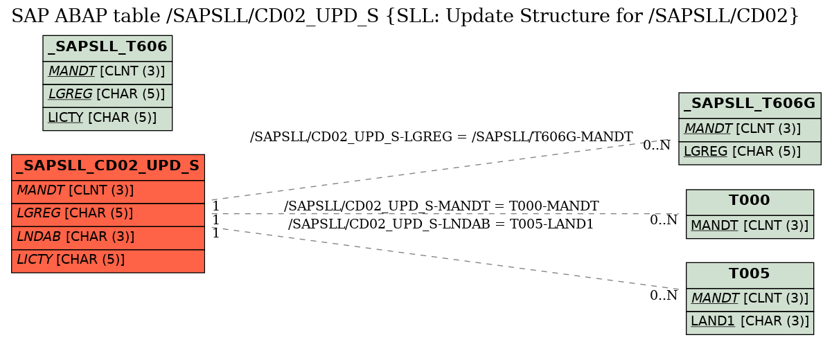 E-R Diagram for table /SAPSLL/CD02_UPD_S (SLL: Update Structure for /SAPSLL/CD02)