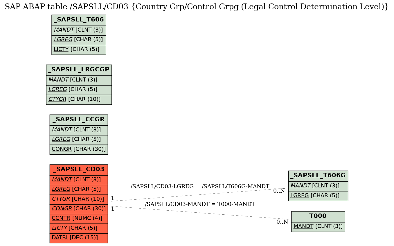 E-R Diagram for table /SAPSLL/CD03 (Country Grp/Control Grpg (Legal Control Determination Level))