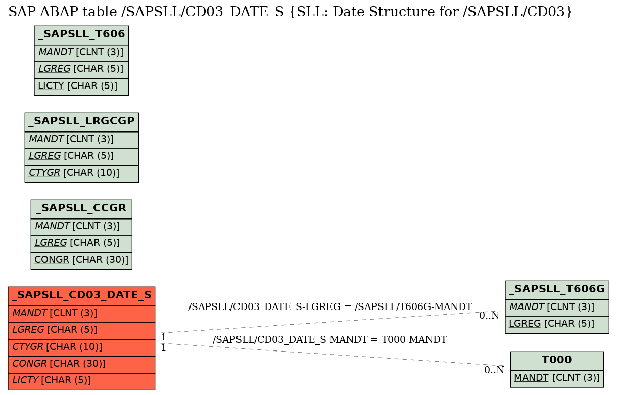 E-R Diagram for table /SAPSLL/CD03_DATE_S (SLL: Date Structure for /SAPSLL/CD03)