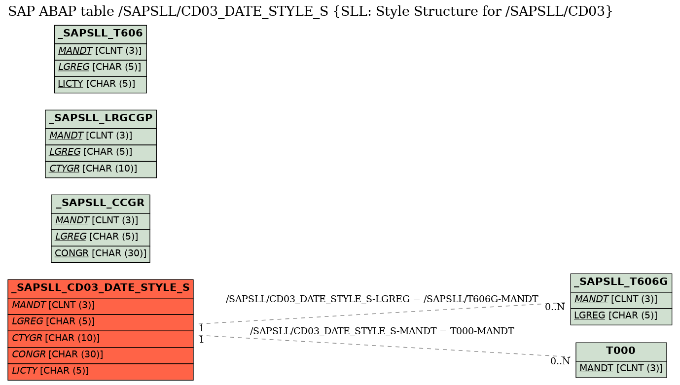 E-R Diagram for table /SAPSLL/CD03_DATE_STYLE_S (SLL: Style Structure for /SAPSLL/CD03)