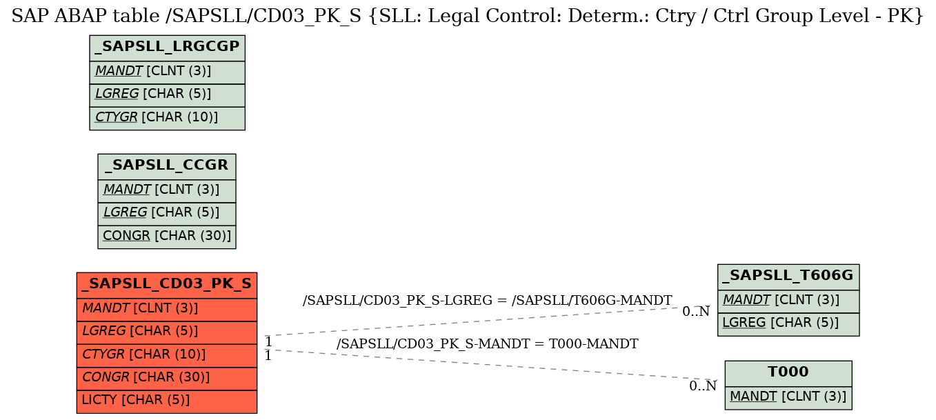 E-R Diagram for table /SAPSLL/CD03_PK_S (SLL: Legal Control: Determ.: Ctry / Ctrl Group Level - PK)