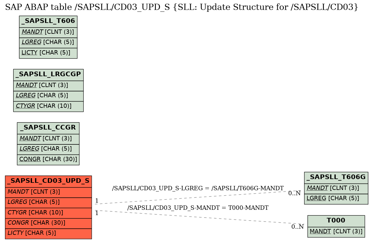 E-R Diagram for table /SAPSLL/CD03_UPD_S (SLL: Update Structure for /SAPSLL/CD03)