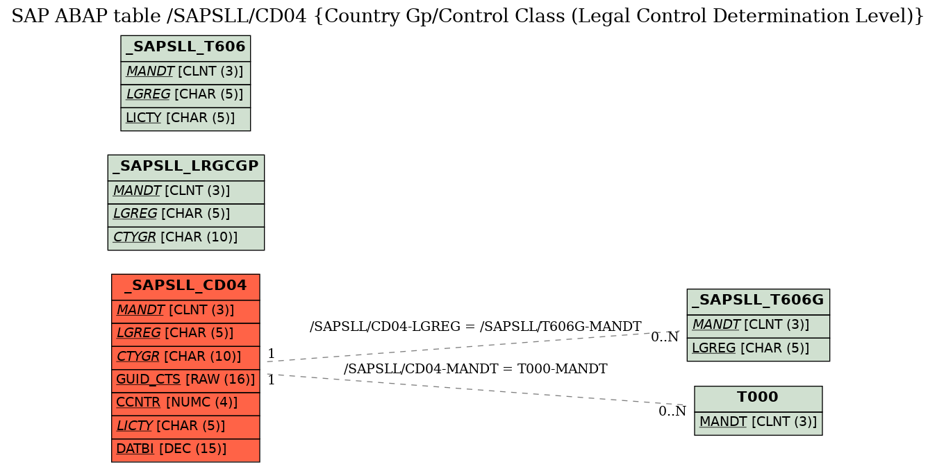 E-R Diagram for table /SAPSLL/CD04 (Country Gp/Control Class (Legal Control Determination Level))