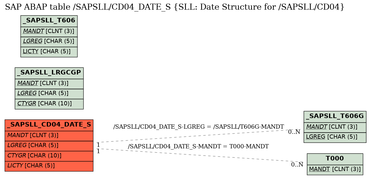 E-R Diagram for table /SAPSLL/CD04_DATE_S (SLL: Date Structure for /SAPSLL/CD04)