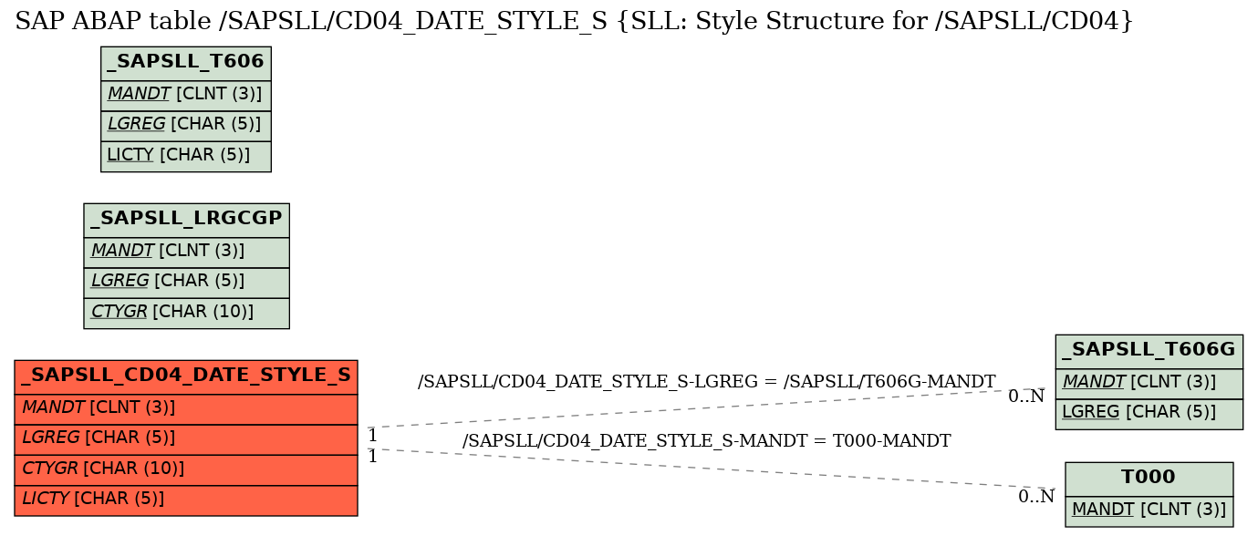 E-R Diagram for table /SAPSLL/CD04_DATE_STYLE_S (SLL: Style Structure for /SAPSLL/CD04)