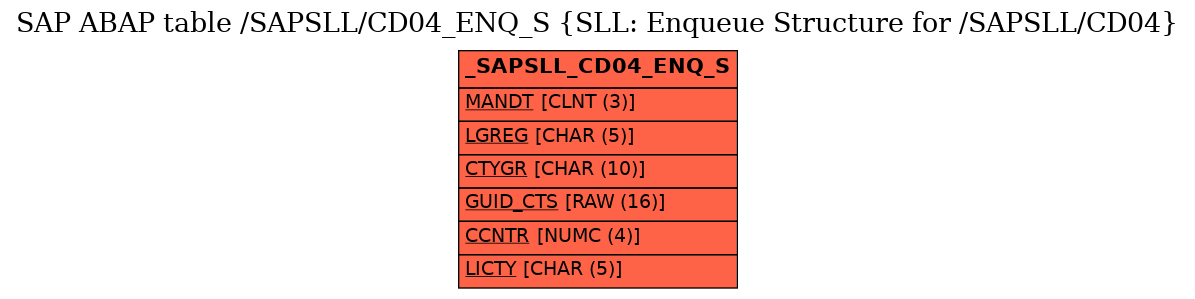 E-R Diagram for table /SAPSLL/CD04_ENQ_S (SLL: Enqueue Structure for /SAPSLL/CD04)