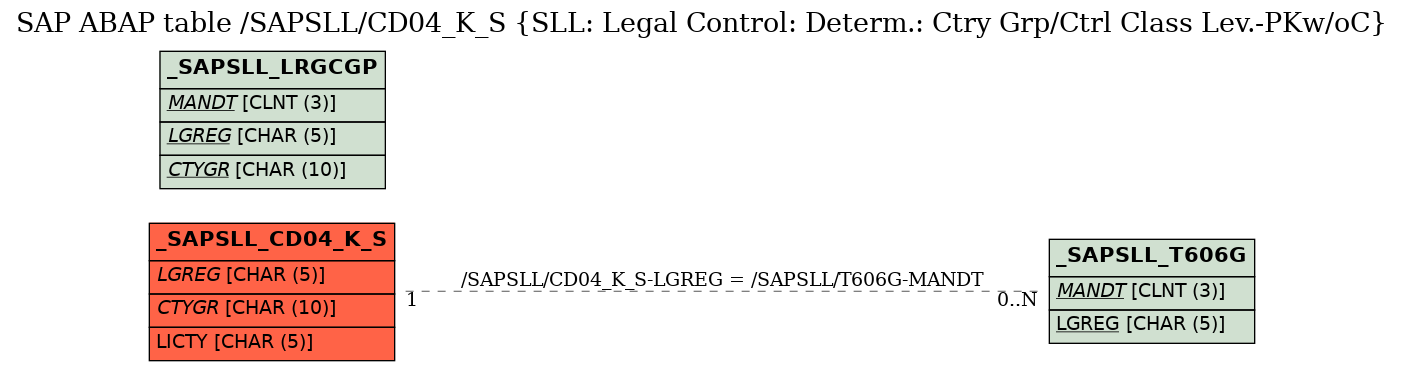 E-R Diagram for table /SAPSLL/CD04_K_S (SLL: Legal Control: Determ.: Ctry Grp/Ctrl Class Lev.-PKw/oC)