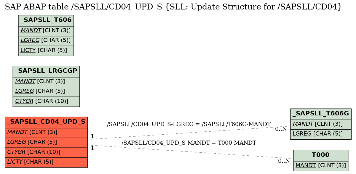 E-R Diagram for table /SAPSLL/CD04_UPD_S (SLL: Update Structure for /SAPSLL/CD04)