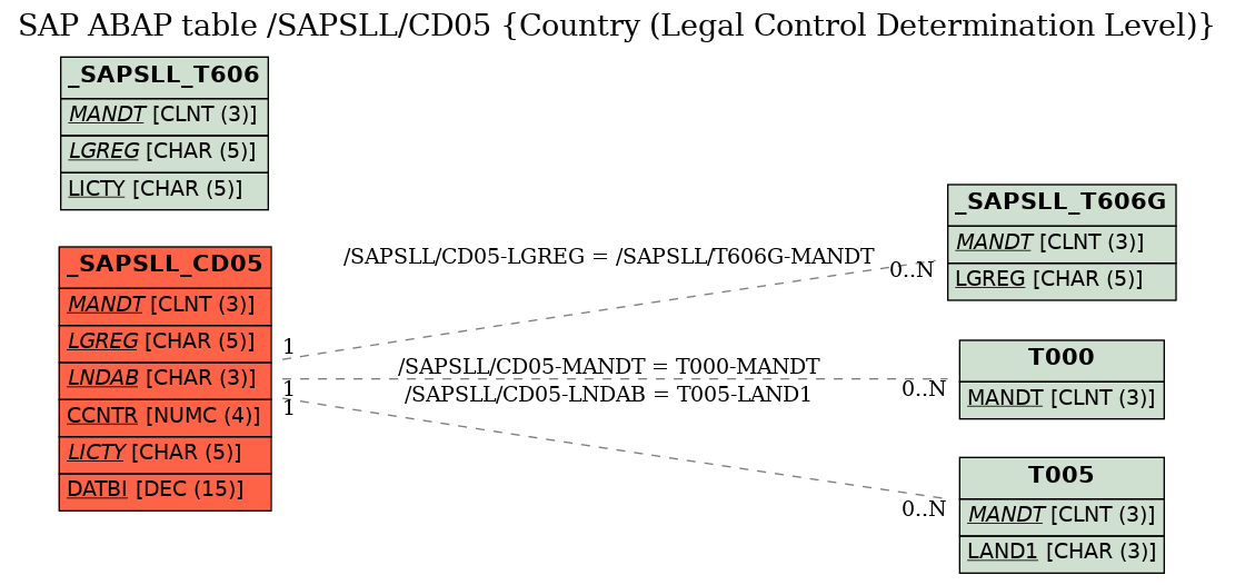 E-R Diagram for table /SAPSLL/CD05 (Country (Legal Control Determination Level))