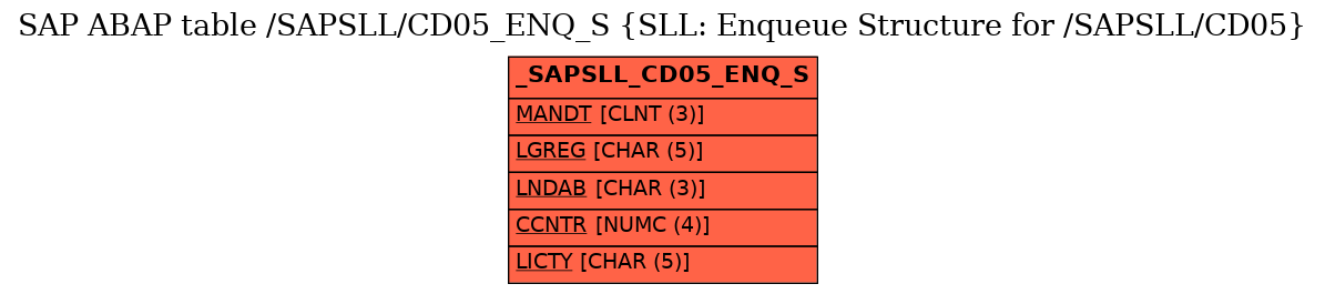 E-R Diagram for table /SAPSLL/CD05_ENQ_S (SLL: Enqueue Structure for /SAPSLL/CD05)