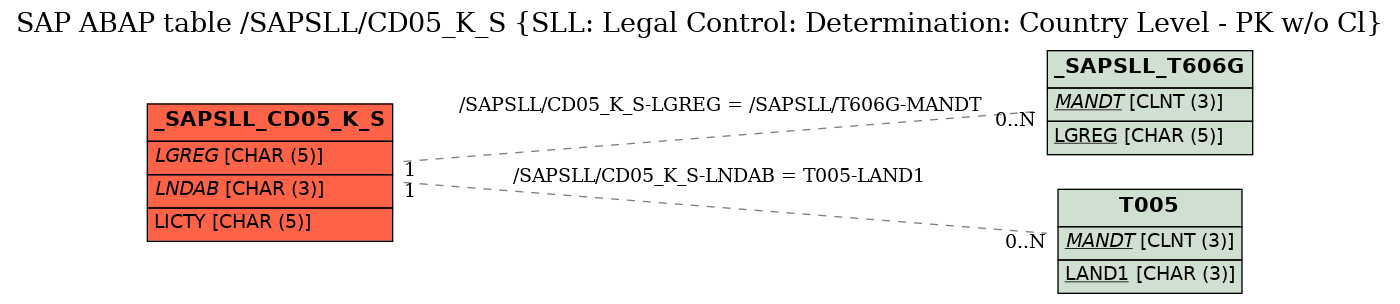 E-R Diagram for table /SAPSLL/CD05_K_S (SLL: Legal Control: Determination: Country Level - PK w/o Cl)