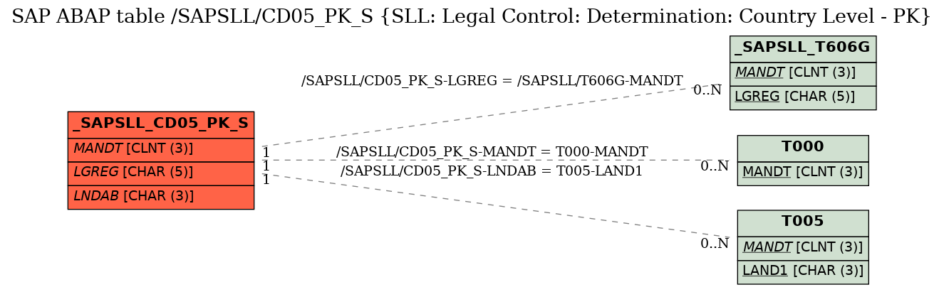 E-R Diagram for table /SAPSLL/CD05_PK_S (SLL: Legal Control: Determination: Country Level - PK)