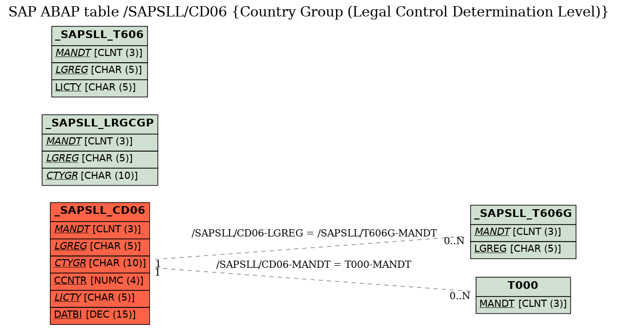 E-R Diagram for table /SAPSLL/CD06 (Country Group (Legal Control Determination Level))