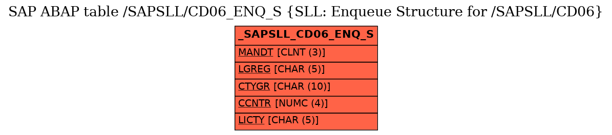 E-R Diagram for table /SAPSLL/CD06_ENQ_S (SLL: Enqueue Structure for /SAPSLL/CD06)